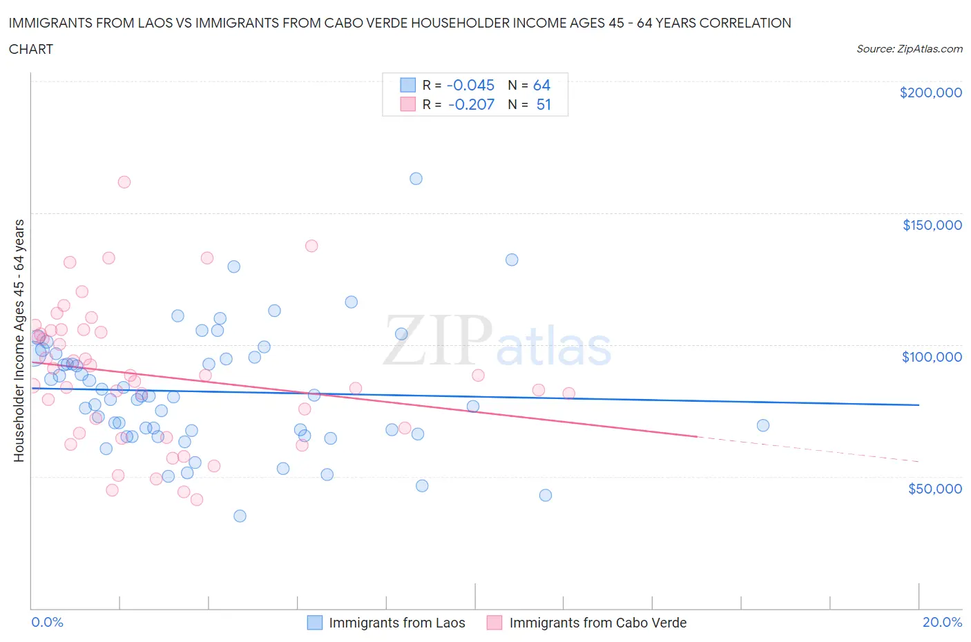 Immigrants from Laos vs Immigrants from Cabo Verde Householder Income Ages 45 - 64 years