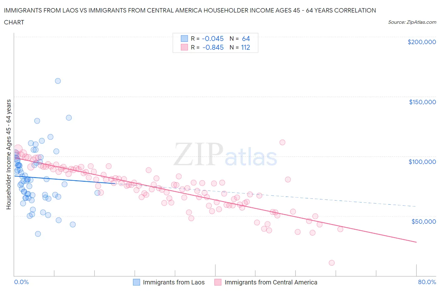 Immigrants from Laos vs Immigrants from Central America Householder Income Ages 45 - 64 years