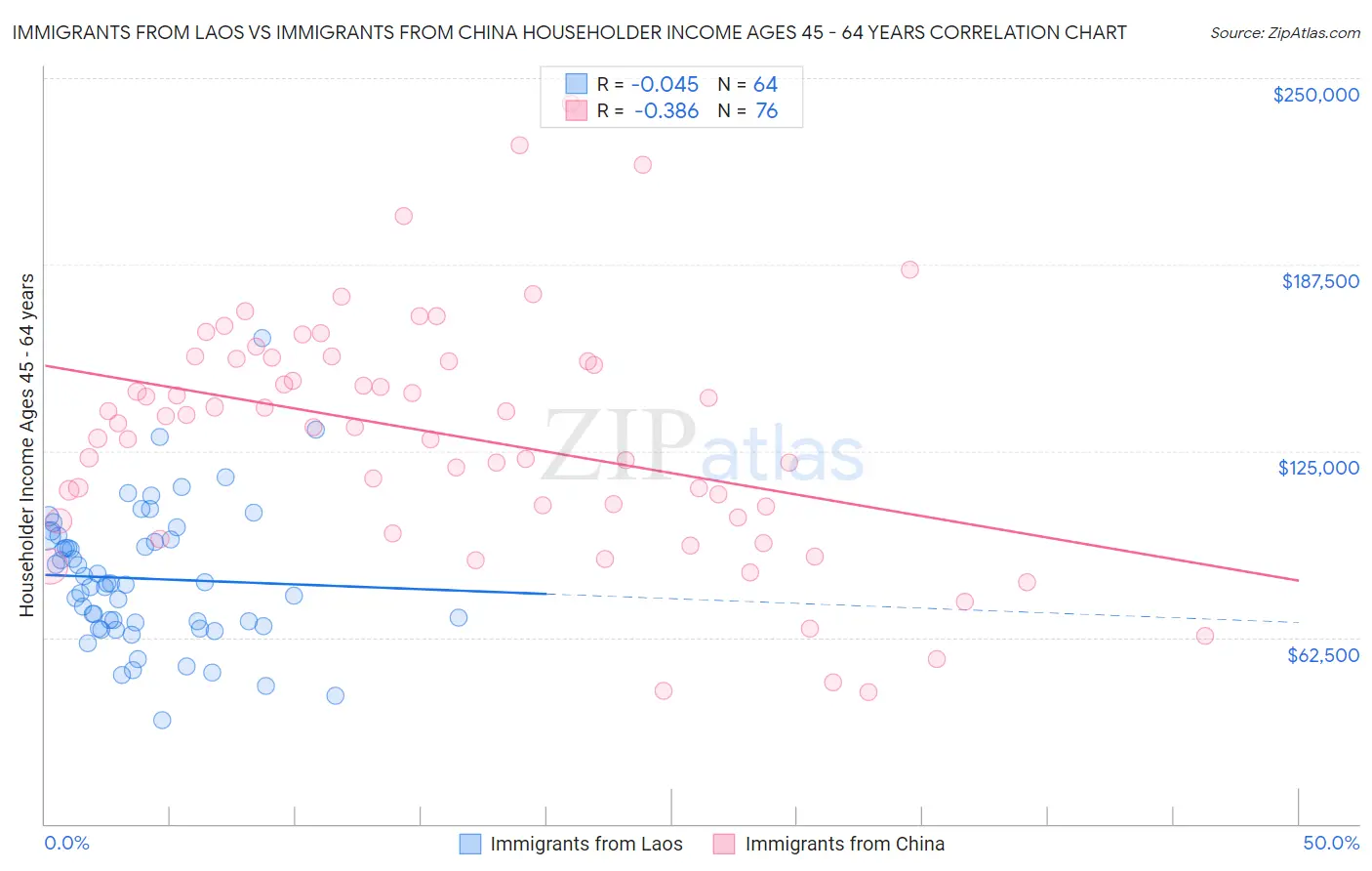 Immigrants from Laos vs Immigrants from China Householder Income Ages 45 - 64 years