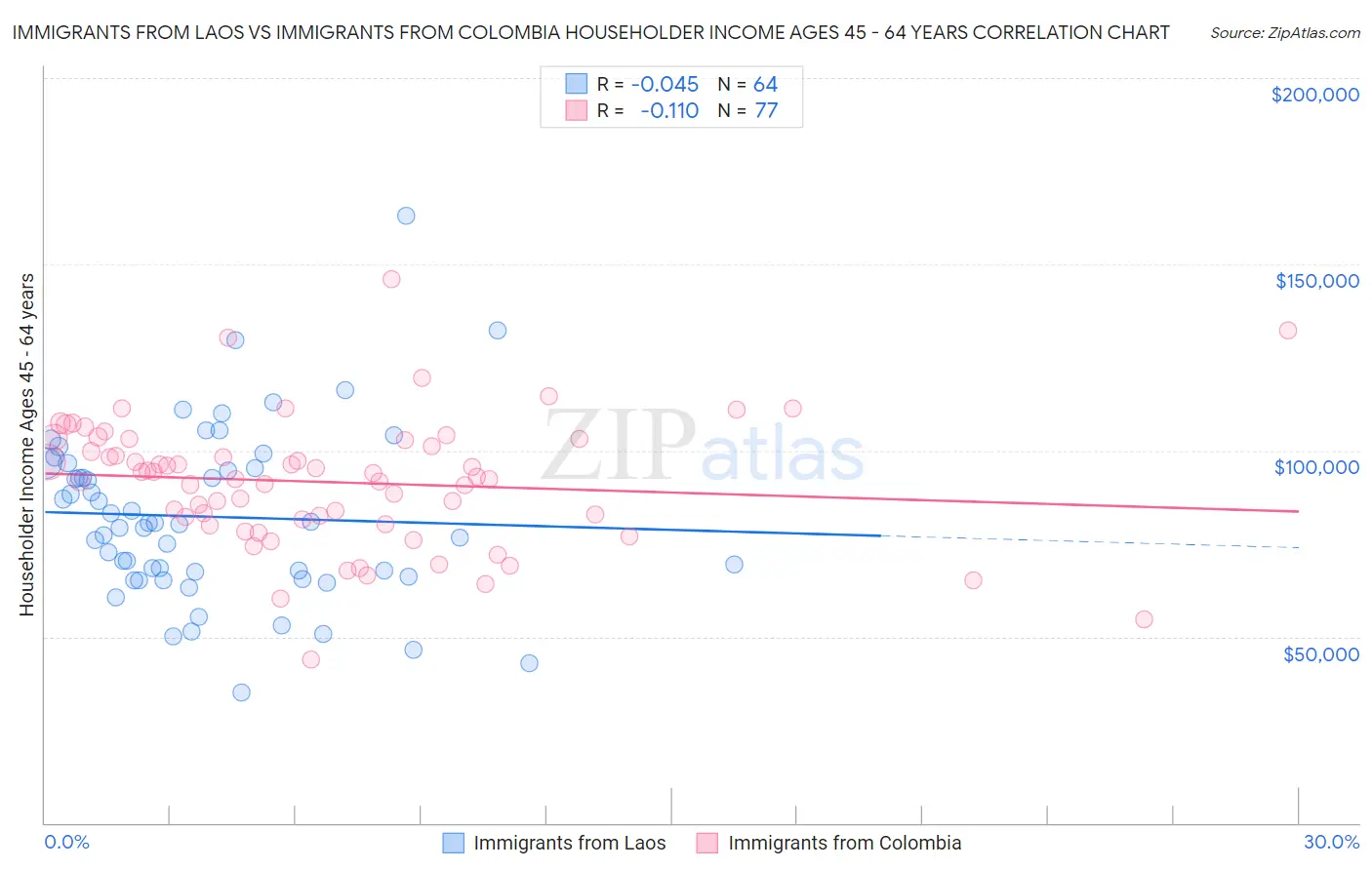 Immigrants from Laos vs Immigrants from Colombia Householder Income Ages 45 - 64 years