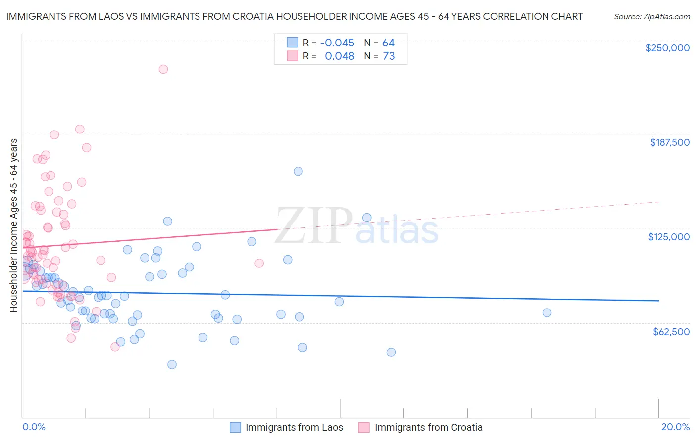 Immigrants from Laos vs Immigrants from Croatia Householder Income Ages 45 - 64 years
