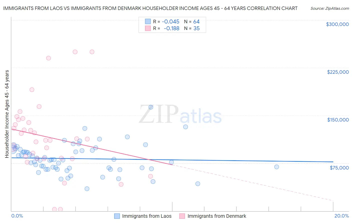 Immigrants from Laos vs Immigrants from Denmark Householder Income Ages 45 - 64 years