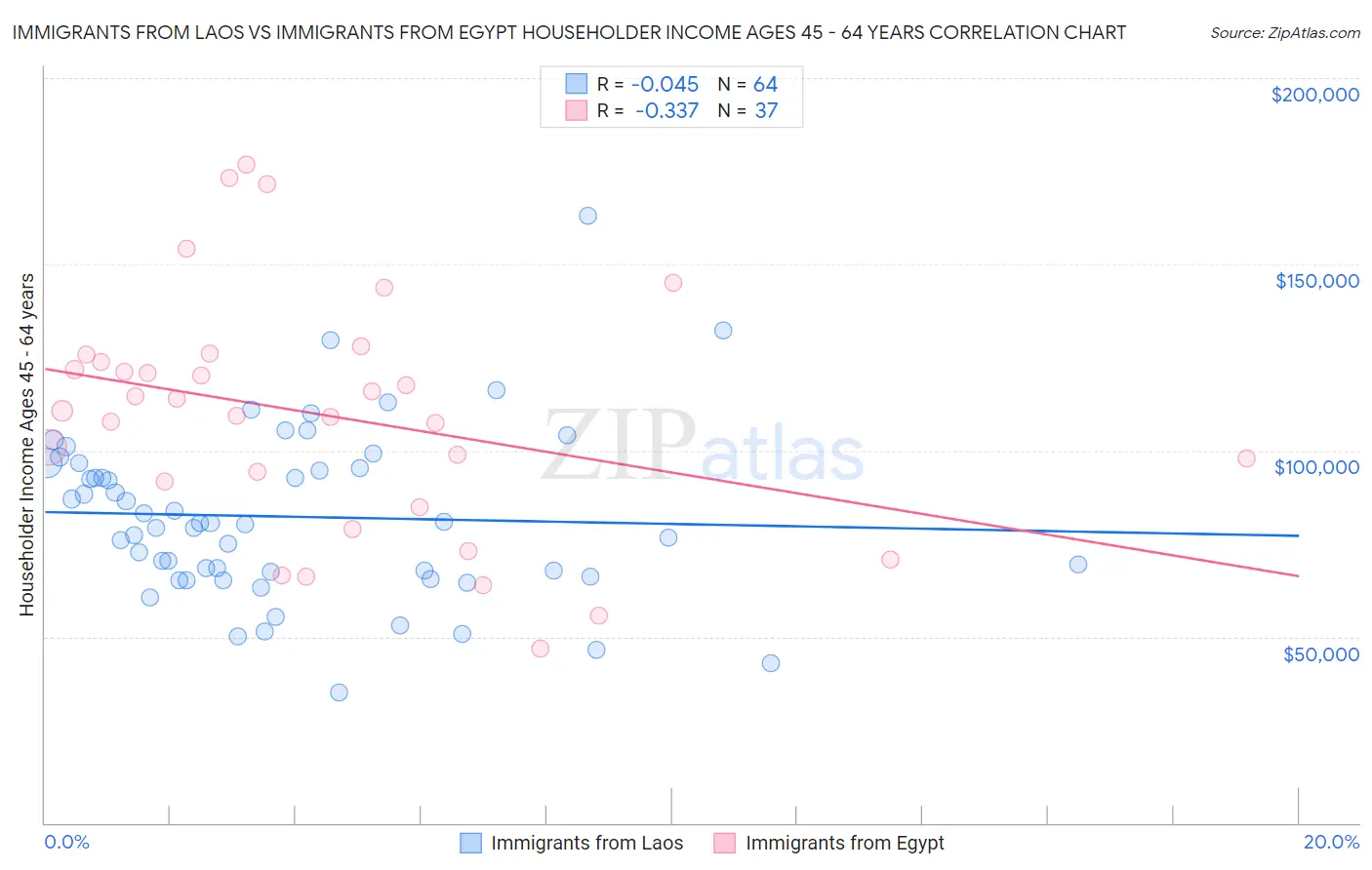 Immigrants from Laos vs Immigrants from Egypt Householder Income Ages 45 - 64 years