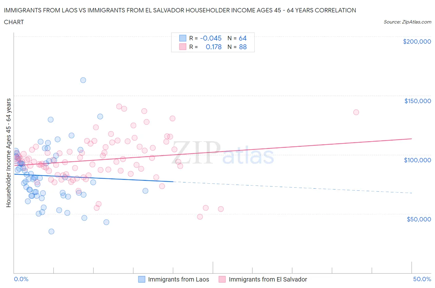 Immigrants from Laos vs Immigrants from El Salvador Householder Income Ages 45 - 64 years