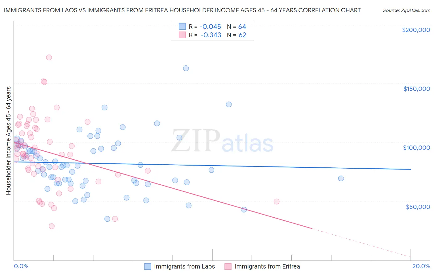 Immigrants from Laos vs Immigrants from Eritrea Householder Income Ages 45 - 64 years