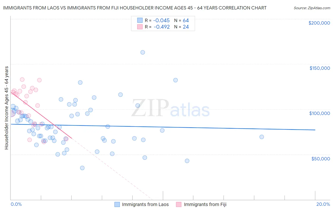 Immigrants from Laos vs Immigrants from Fiji Householder Income Ages 45 - 64 years