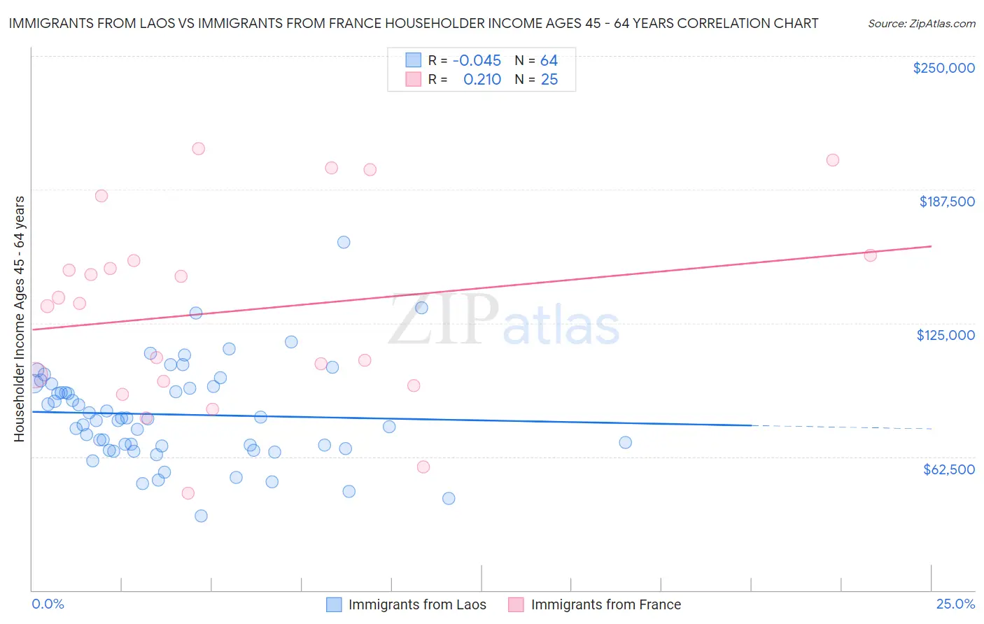 Immigrants from Laos vs Immigrants from France Householder Income Ages 45 - 64 years