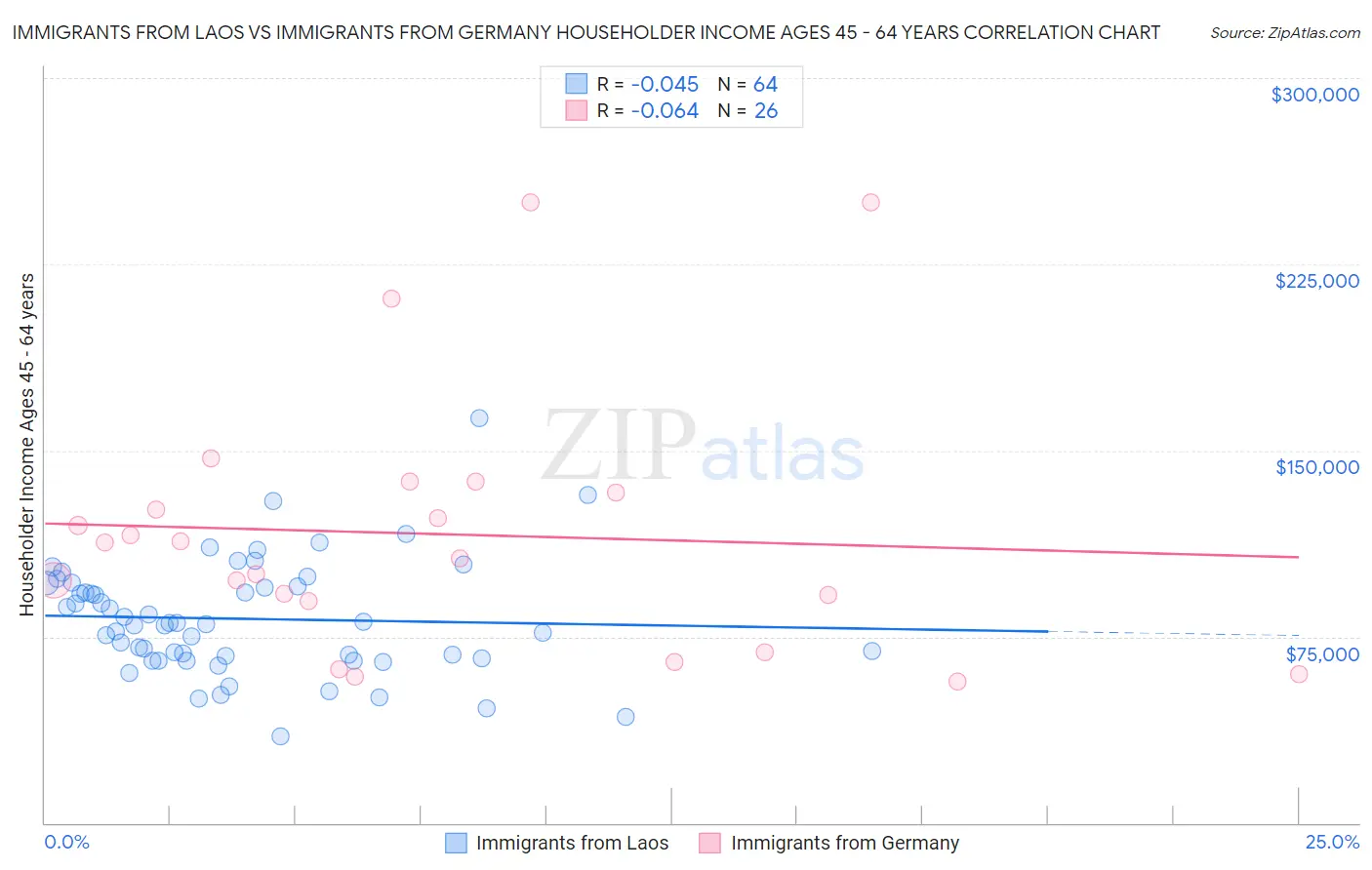 Immigrants from Laos vs Immigrants from Germany Householder Income Ages 45 - 64 years