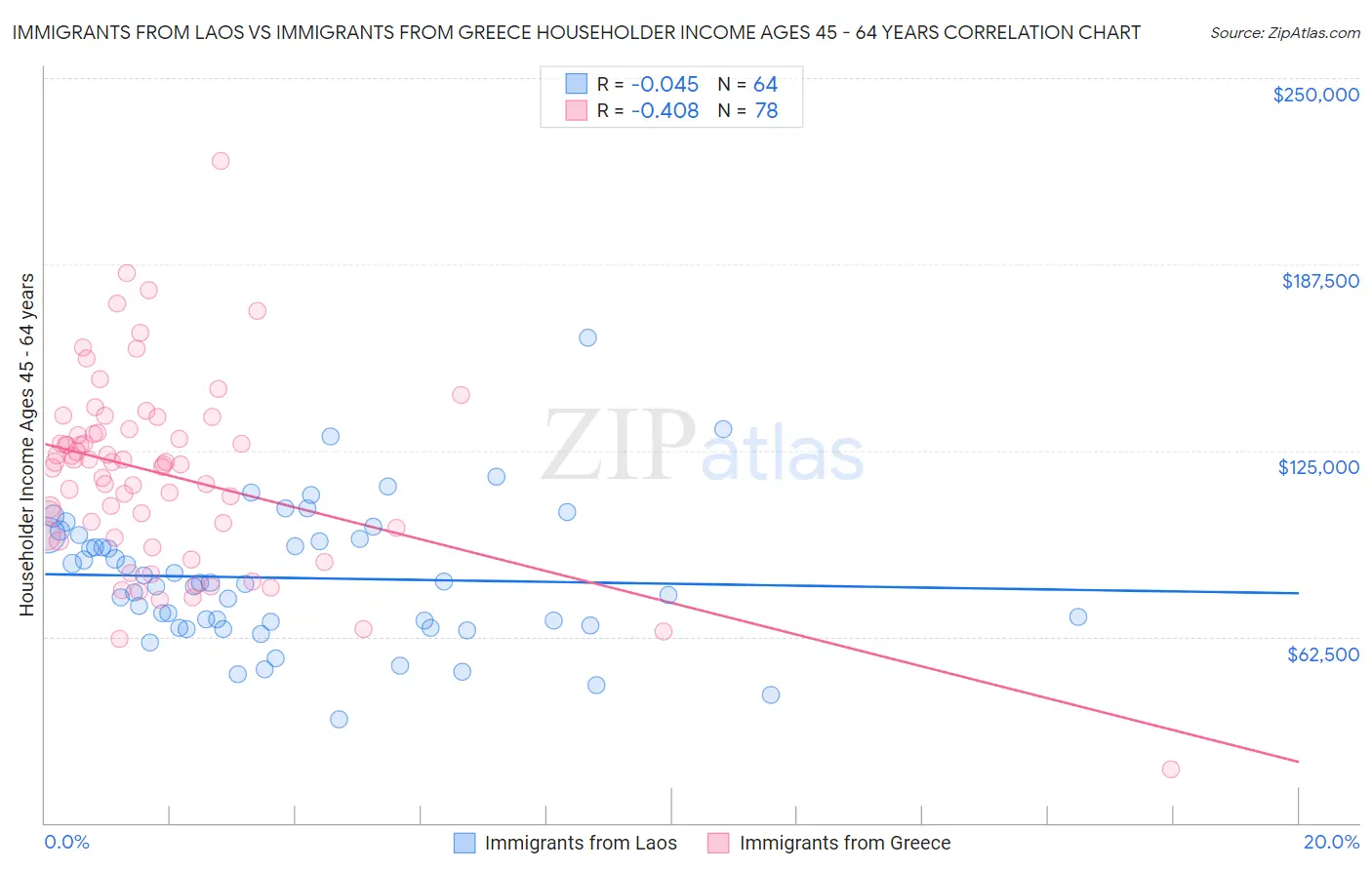 Immigrants from Laos vs Immigrants from Greece Householder Income Ages 45 - 64 years