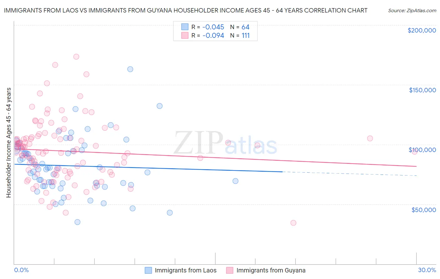 Immigrants from Laos vs Immigrants from Guyana Householder Income Ages 45 - 64 years