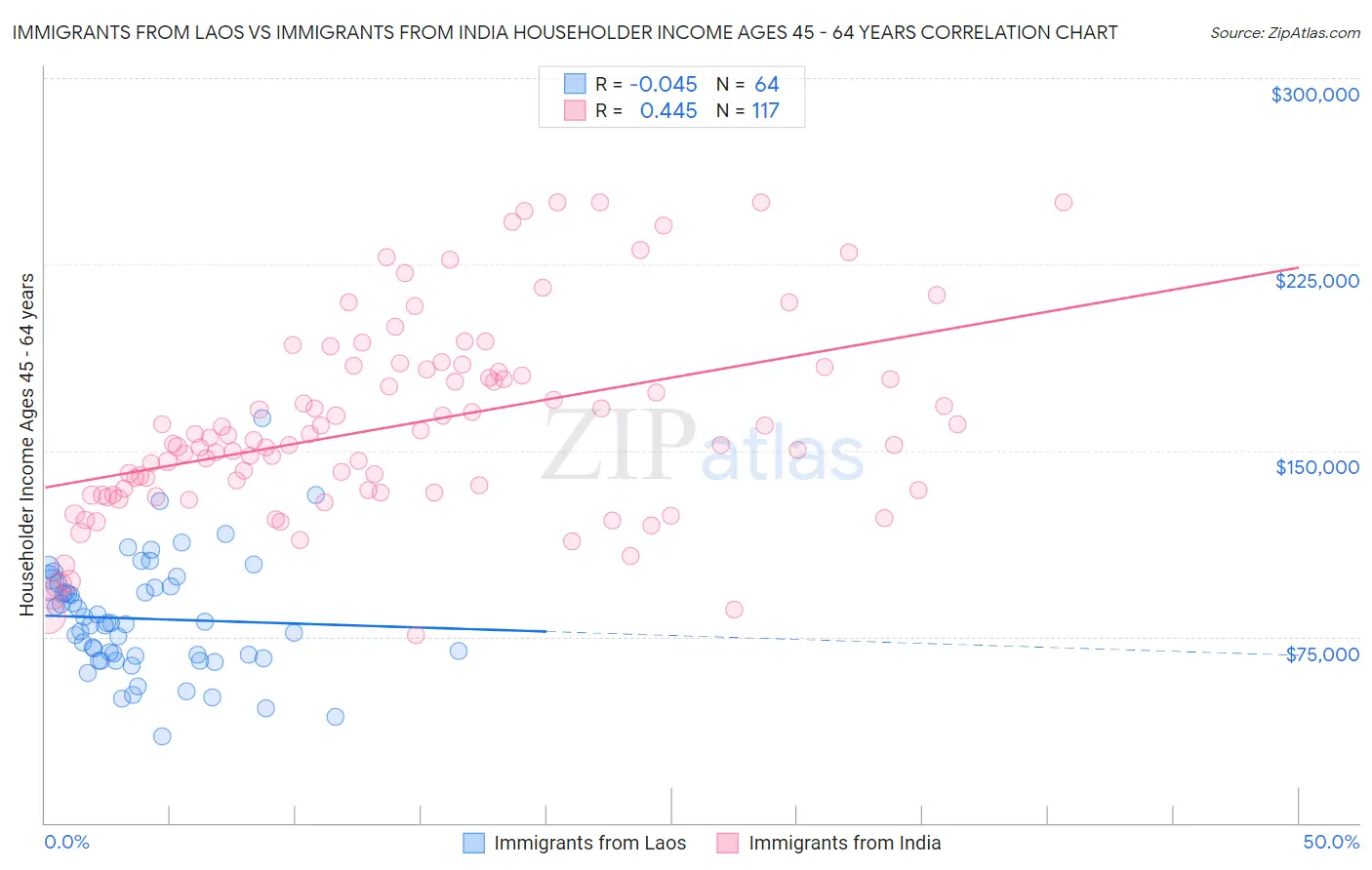 Immigrants from Laos vs Immigrants from India Householder Income Ages 45 - 64 years