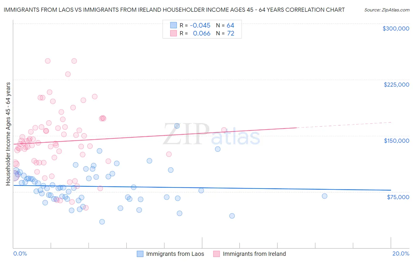 Immigrants from Laos vs Immigrants from Ireland Householder Income Ages 45 - 64 years