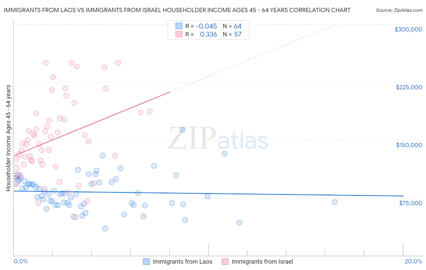 Immigrants from Laos vs Immigrants from Israel Householder Income Ages 45 - 64 years