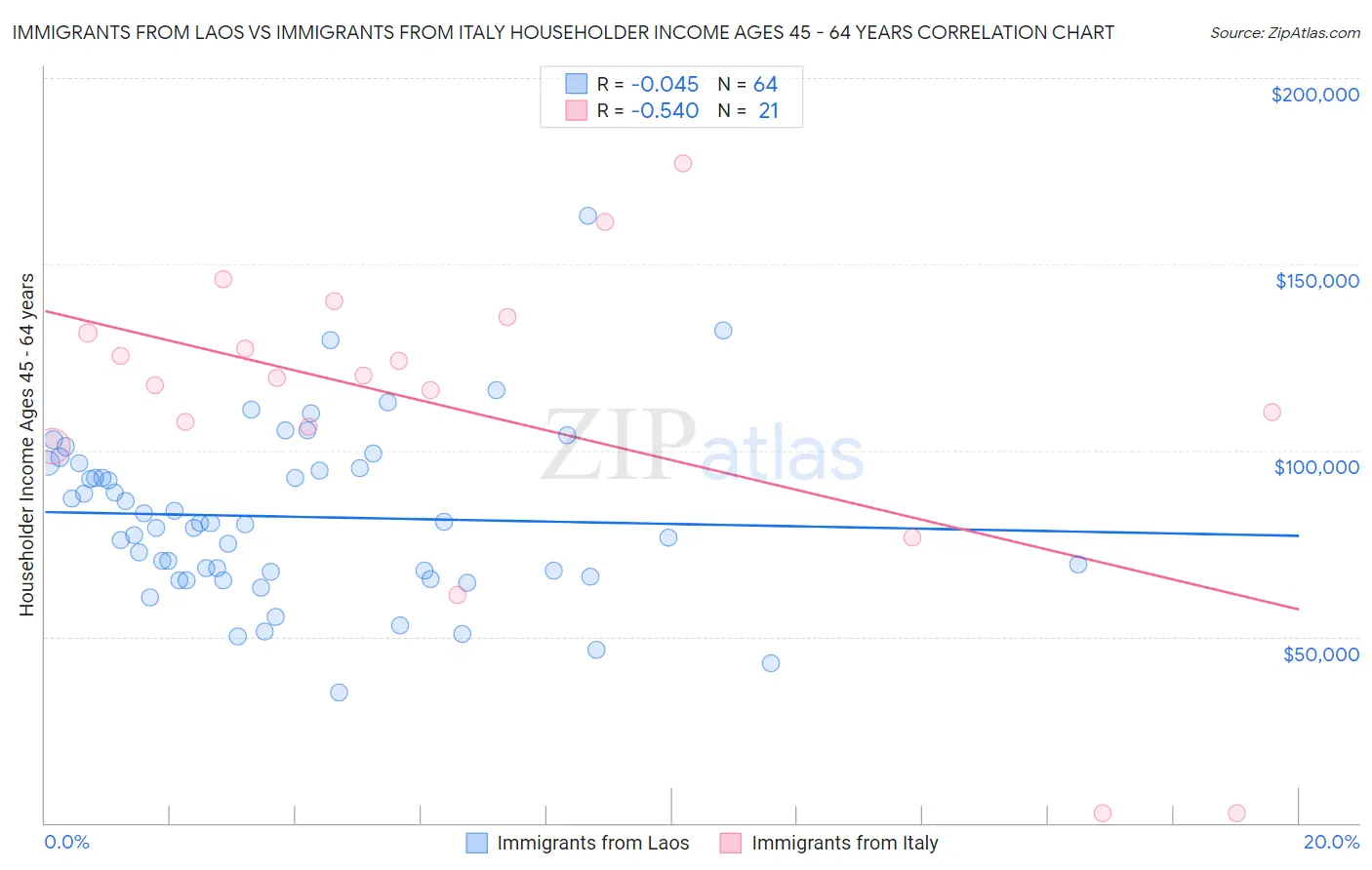 Immigrants from Laos vs Immigrants from Italy Householder Income Ages 45 - 64 years