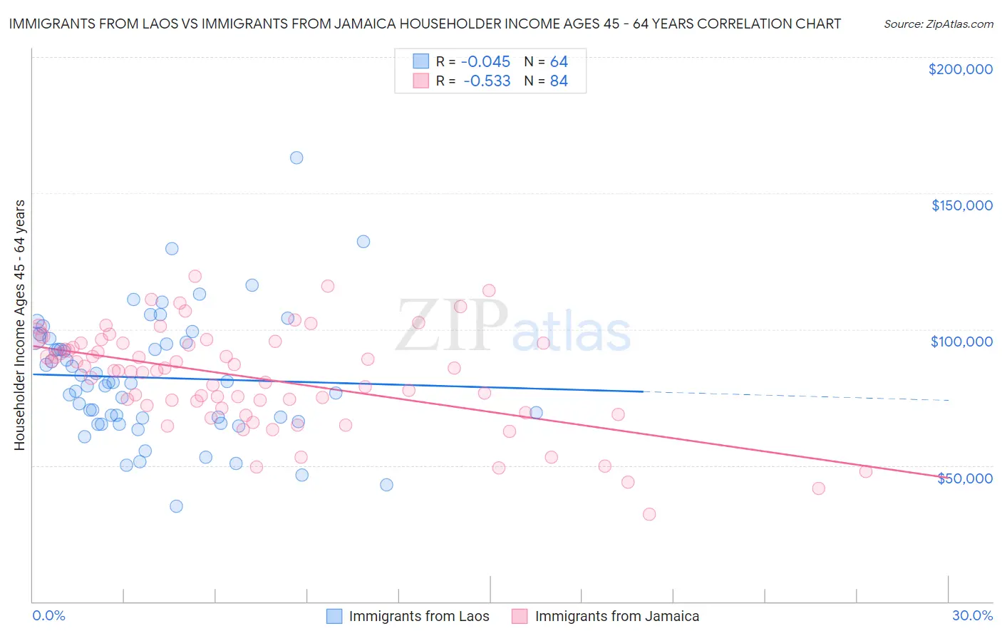 Immigrants from Laos vs Immigrants from Jamaica Householder Income Ages 45 - 64 years