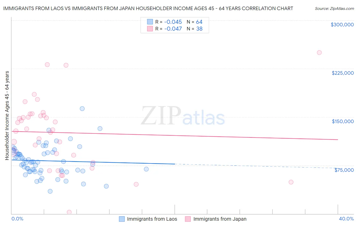 Immigrants from Laos vs Immigrants from Japan Householder Income Ages 45 - 64 years