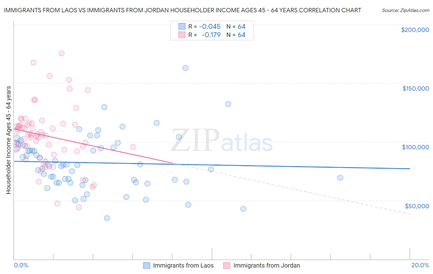 Immigrants from Laos vs Immigrants from Jordan Householder Income Ages 45 - 64 years