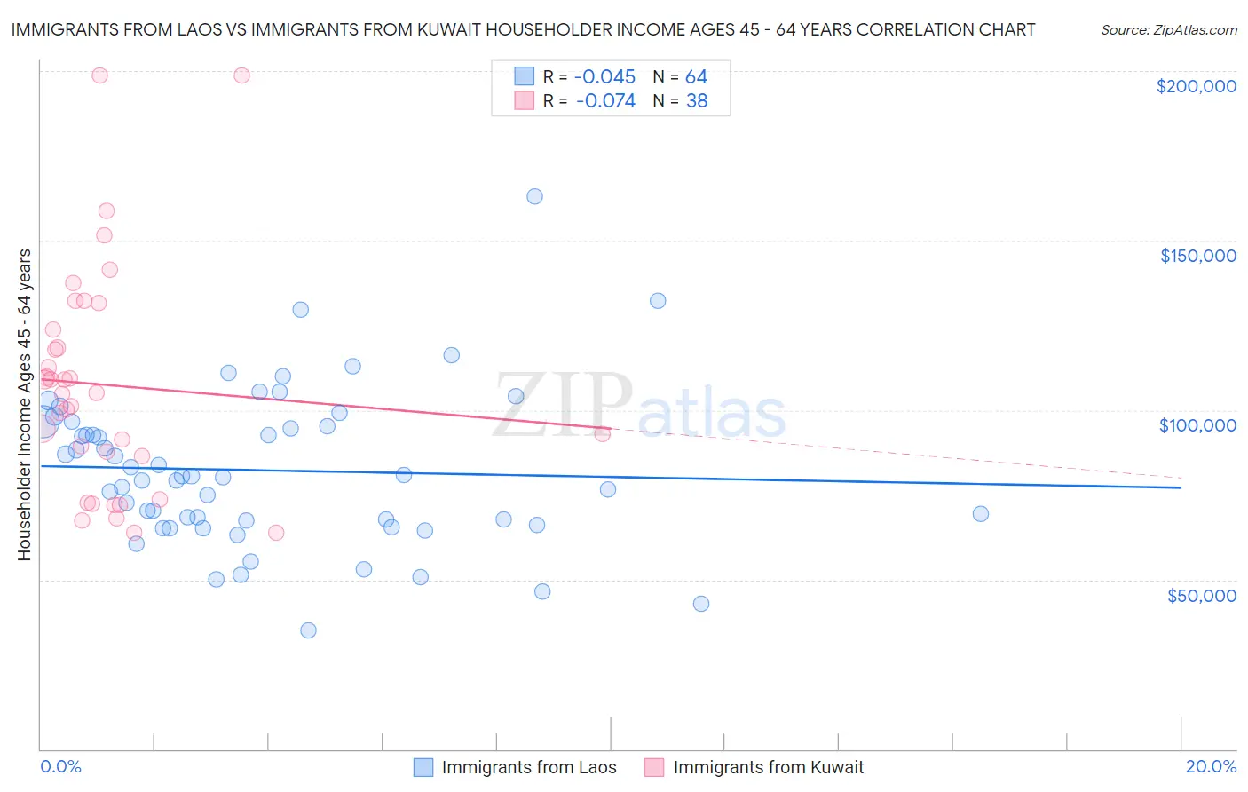 Immigrants from Laos vs Immigrants from Kuwait Householder Income Ages 45 - 64 years