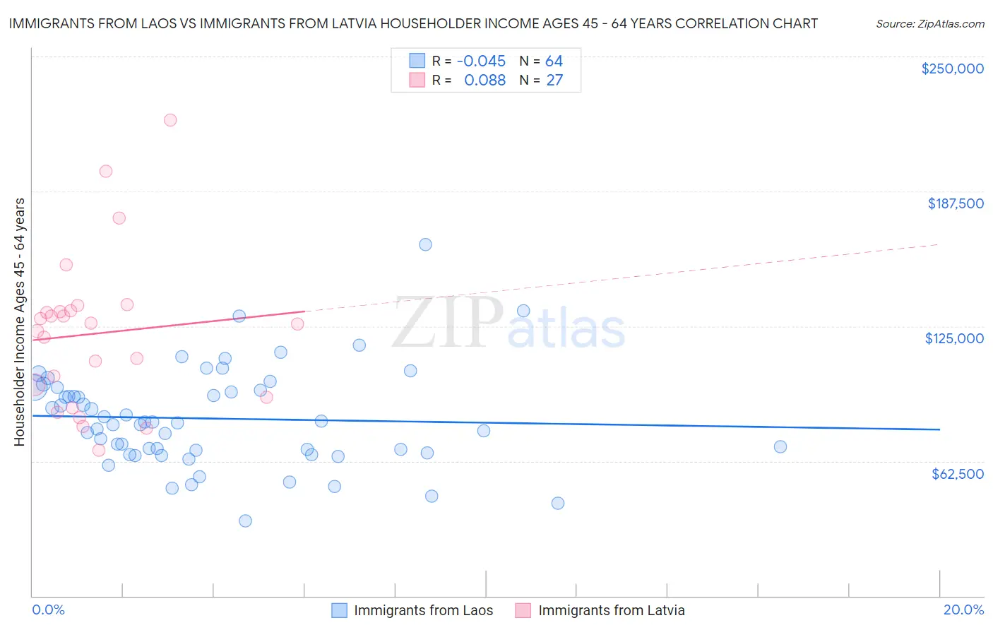 Immigrants from Laos vs Immigrants from Latvia Householder Income Ages 45 - 64 years
