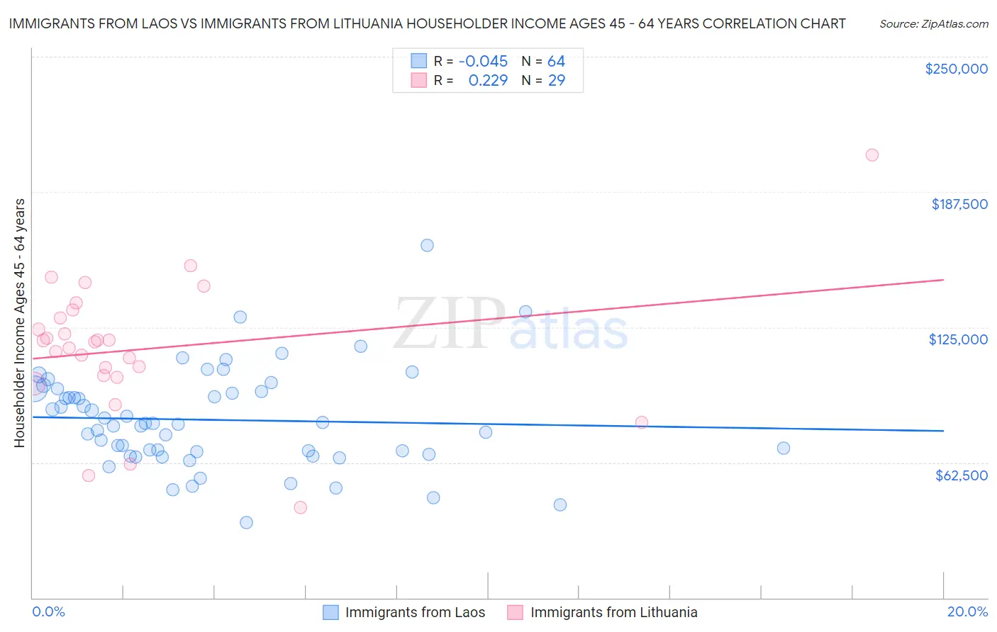 Immigrants from Laos vs Immigrants from Lithuania Householder Income Ages 45 - 64 years