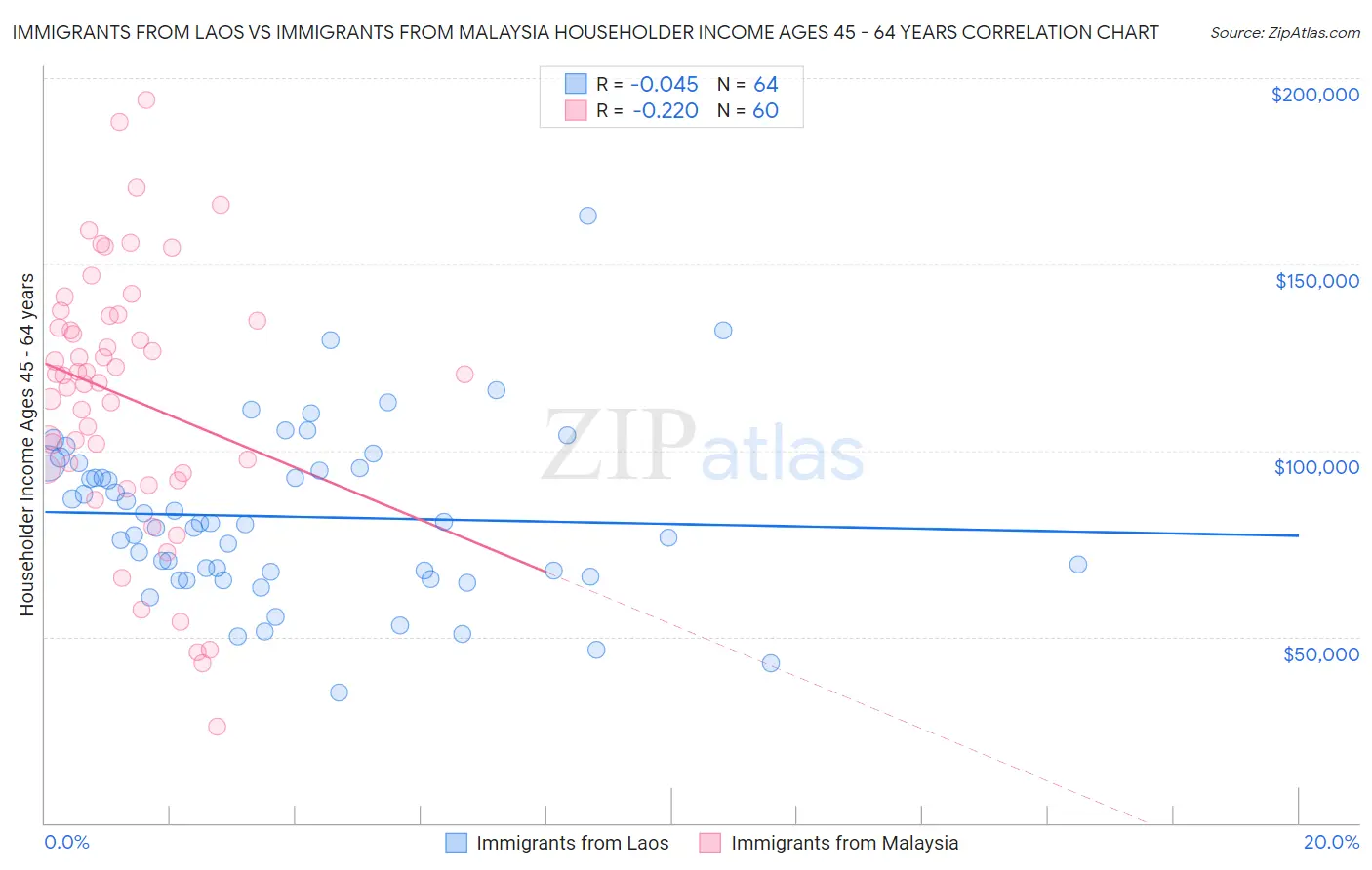 Immigrants from Laos vs Immigrants from Malaysia Householder Income Ages 45 - 64 years