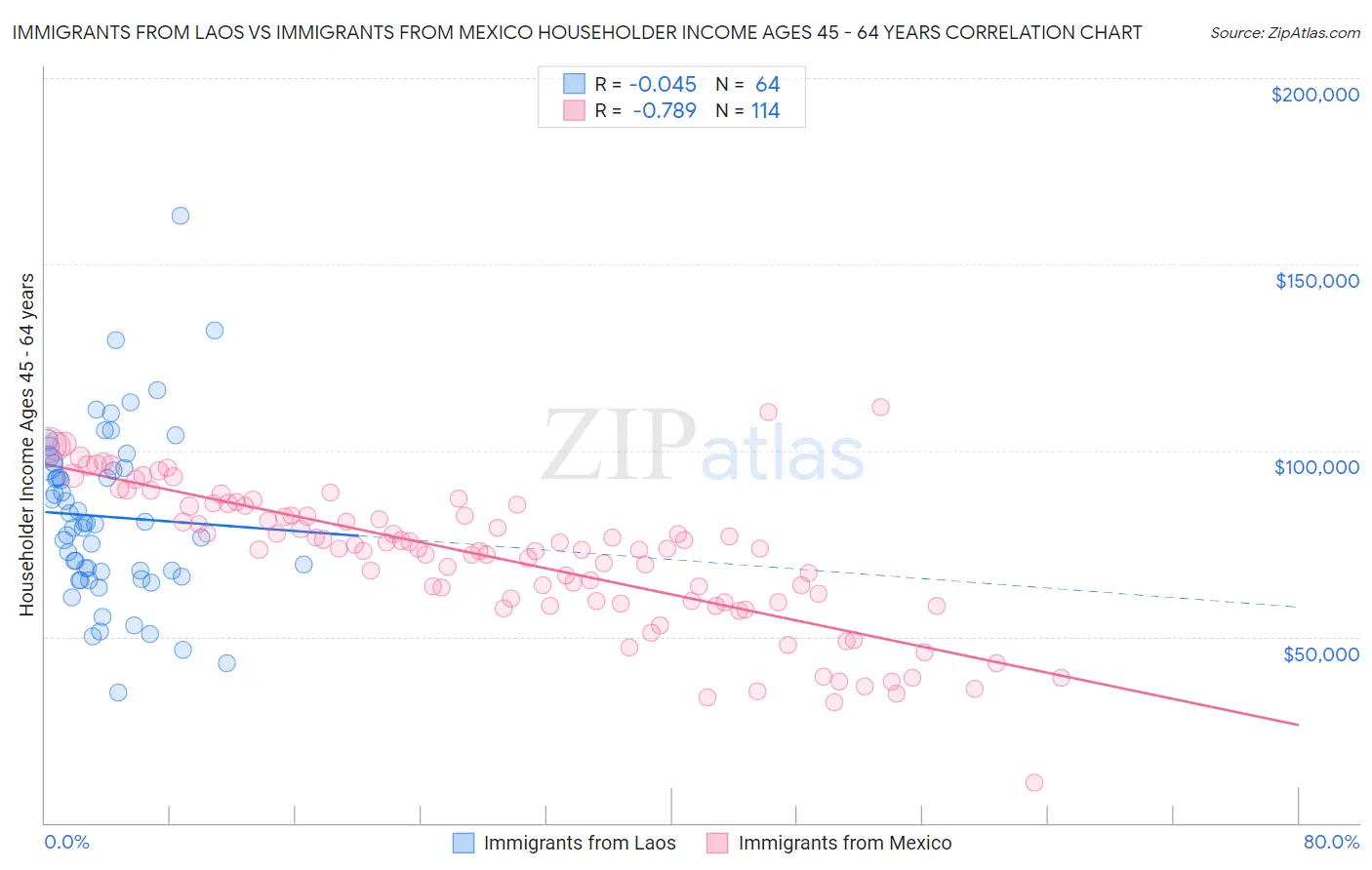 Immigrants from Laos vs Immigrants from Mexico Householder Income Ages 45 - 64 years