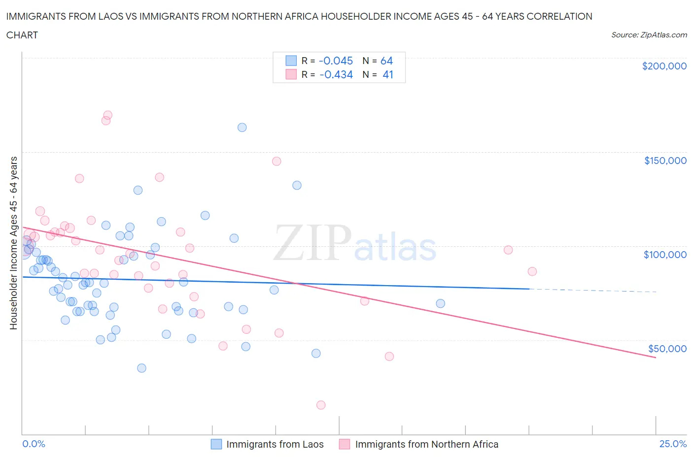 Immigrants from Laos vs Immigrants from Northern Africa Householder Income Ages 45 - 64 years