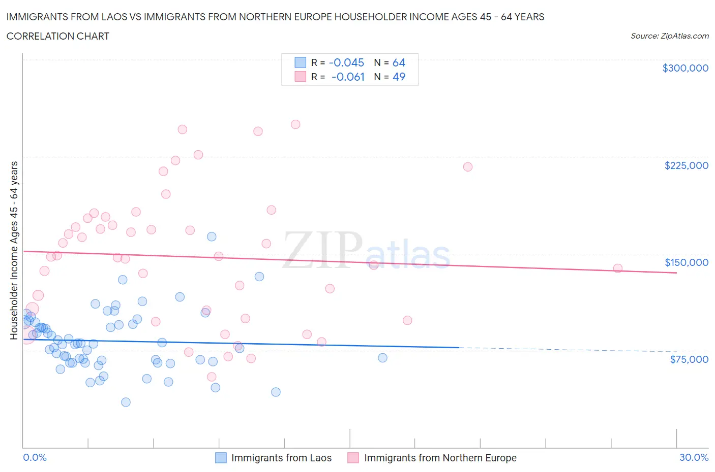 Immigrants from Laos vs Immigrants from Northern Europe Householder Income Ages 45 - 64 years