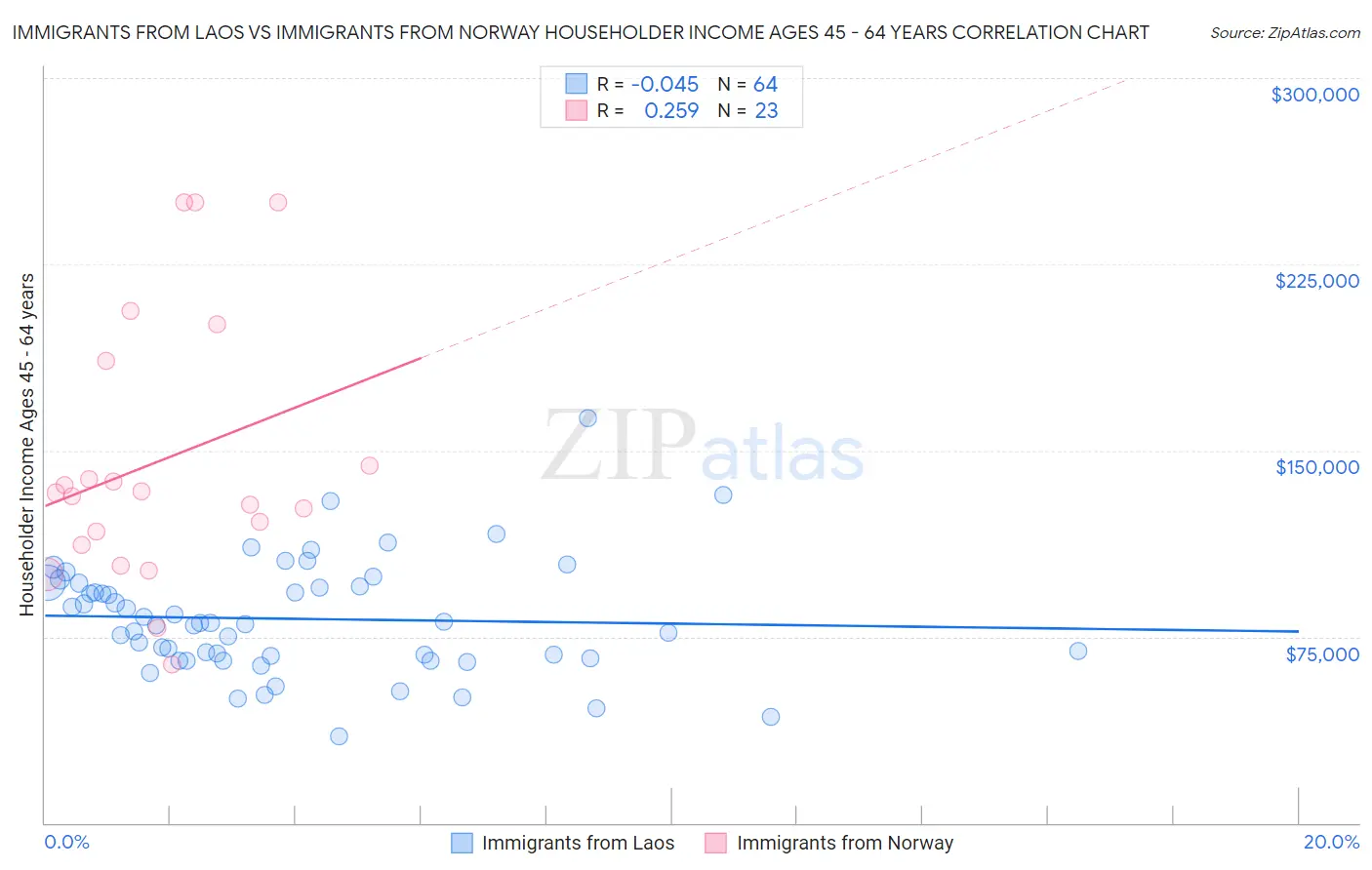 Immigrants from Laos vs Immigrants from Norway Householder Income Ages 45 - 64 years