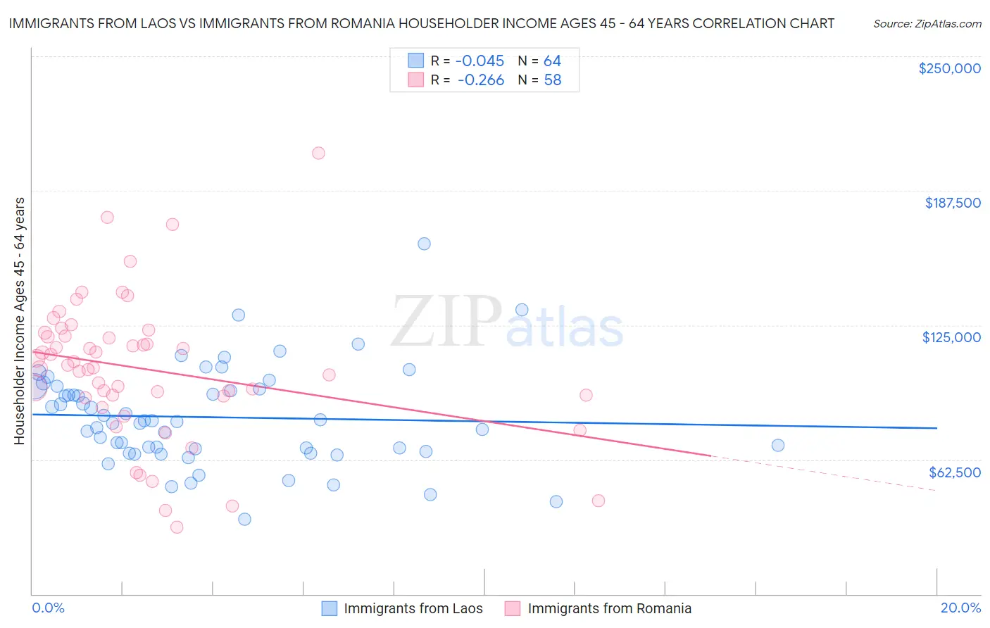Immigrants from Laos vs Immigrants from Romania Householder Income Ages 45 - 64 years