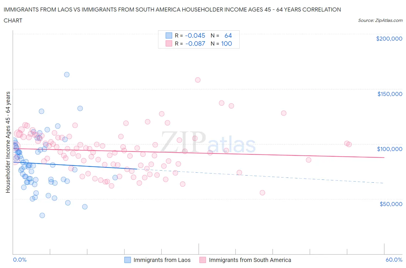 Immigrants from Laos vs Immigrants from South America Householder Income Ages 45 - 64 years