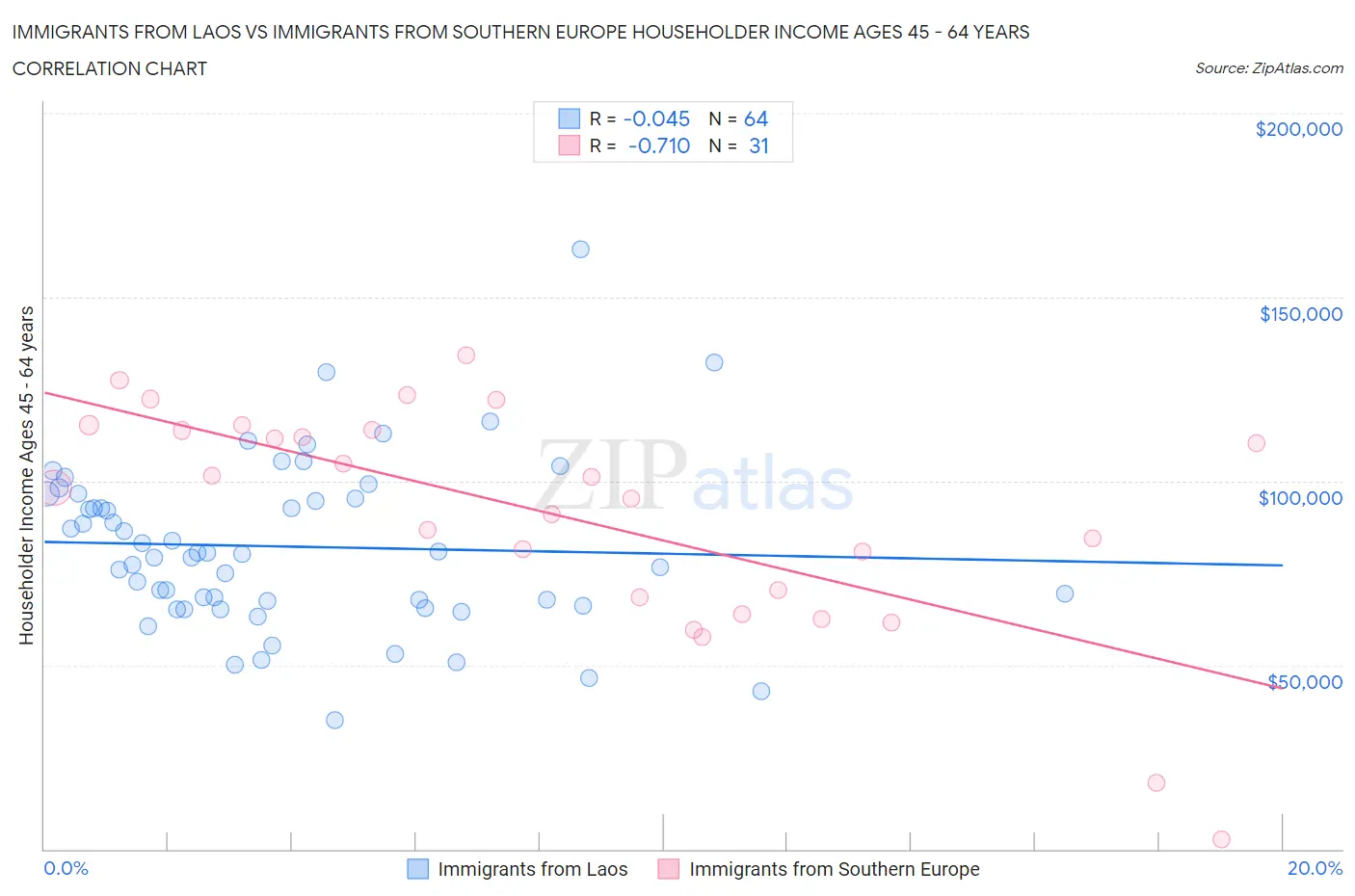 Immigrants from Laos vs Immigrants from Southern Europe Householder Income Ages 45 - 64 years