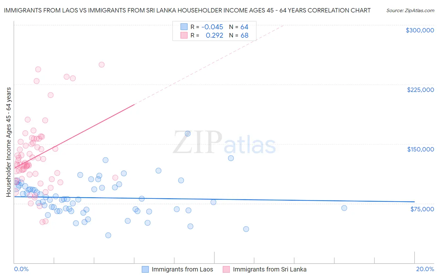 Immigrants from Laos vs Immigrants from Sri Lanka Householder Income Ages 45 - 64 years