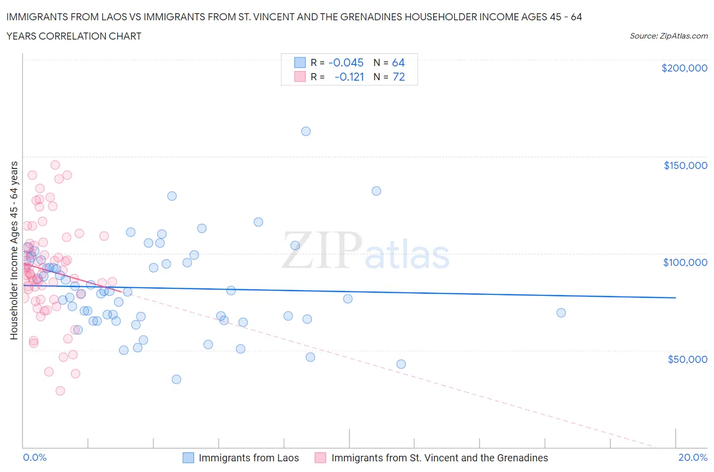 Immigrants from Laos vs Immigrants from St. Vincent and the Grenadines Householder Income Ages 45 - 64 years