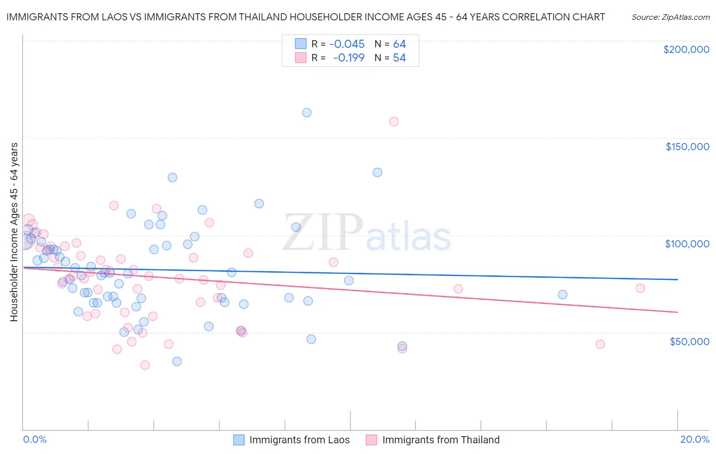 Immigrants from Laos vs Immigrants from Thailand Householder Income Ages 45 - 64 years
