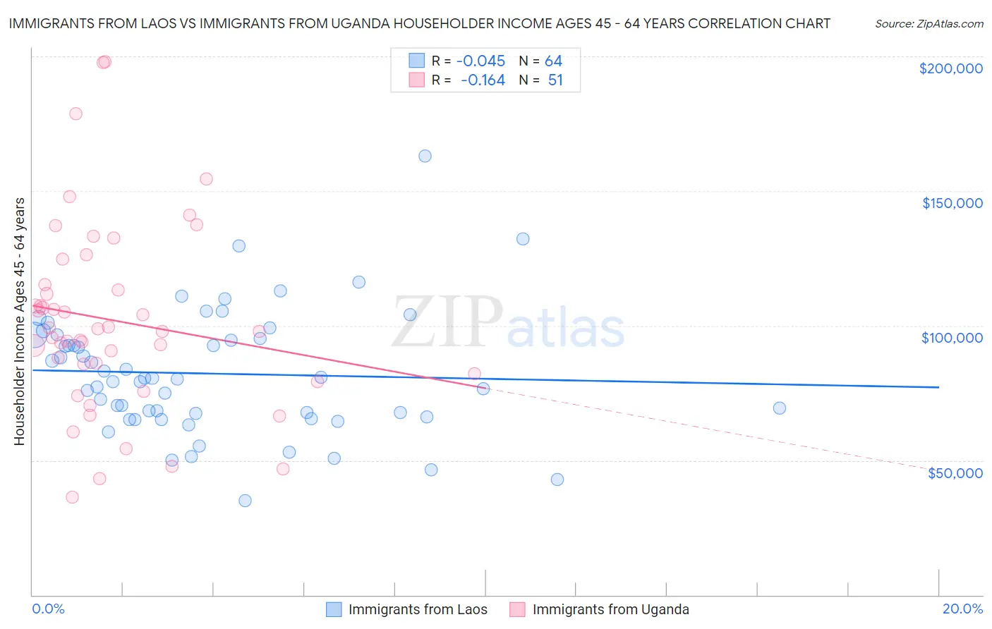 Immigrants from Laos vs Immigrants from Uganda Householder Income Ages 45 - 64 years