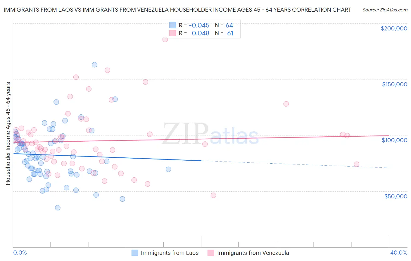 Immigrants from Laos vs Immigrants from Venezuela Householder Income Ages 45 - 64 years