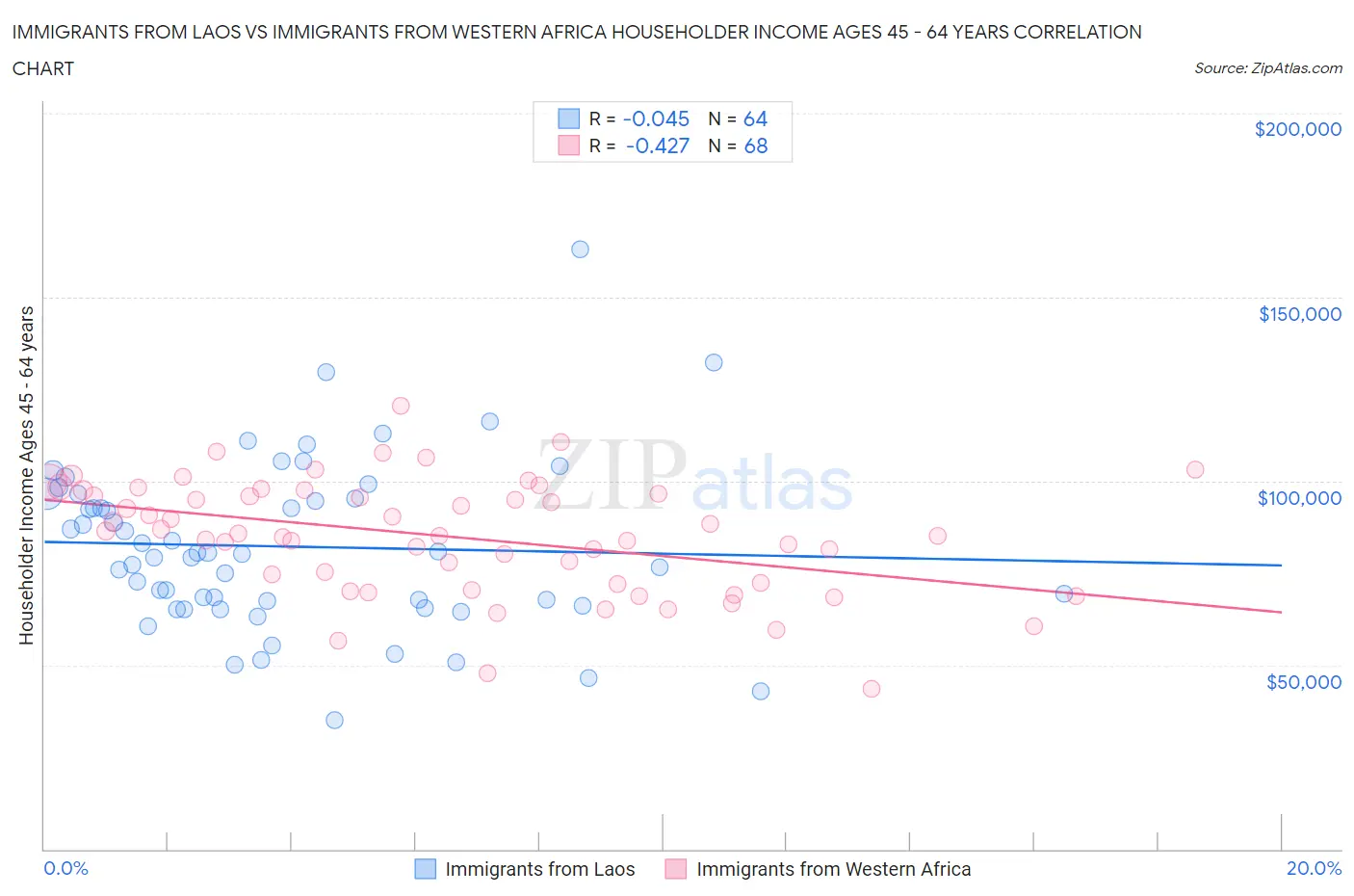 Immigrants from Laos vs Immigrants from Western Africa Householder Income Ages 45 - 64 years