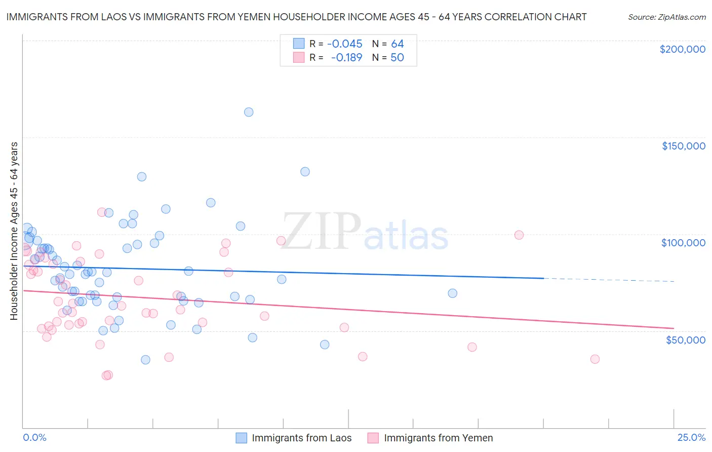 Immigrants from Laos vs Immigrants from Yemen Householder Income Ages 45 - 64 years