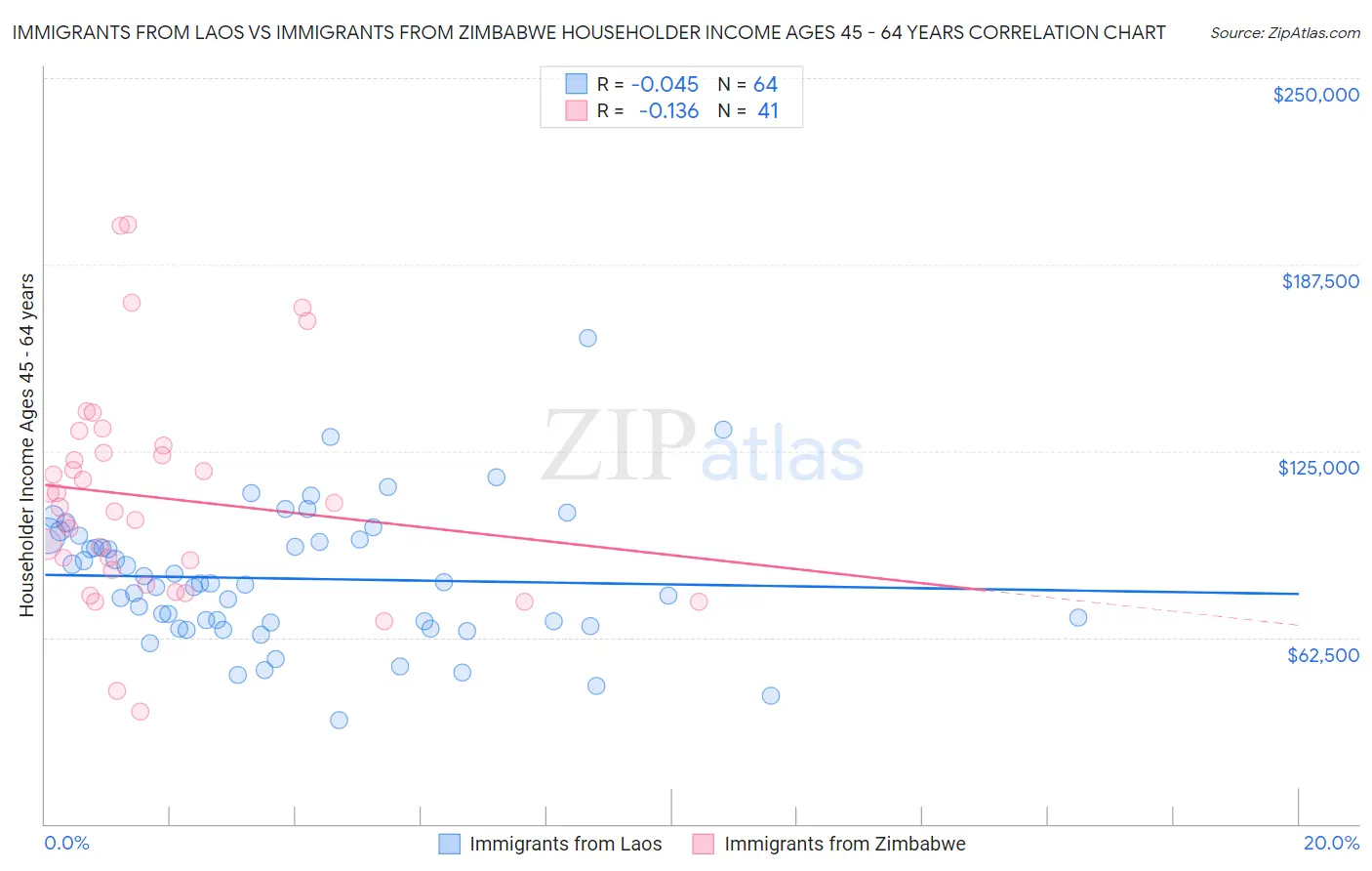 Immigrants from Laos vs Immigrants from Zimbabwe Householder Income Ages 45 - 64 years
