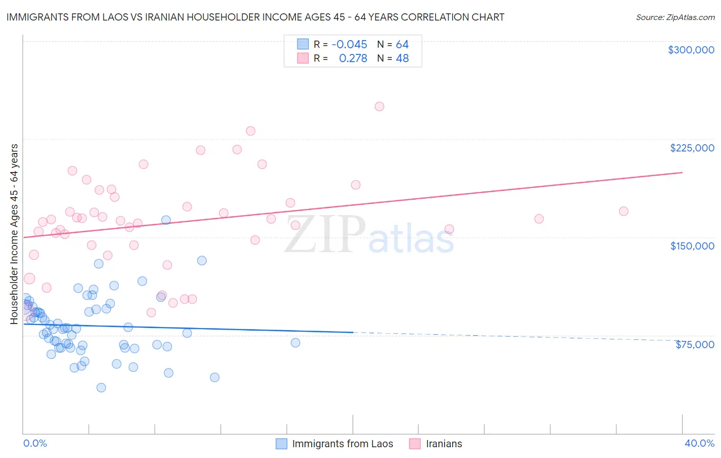 Immigrants from Laos vs Iranian Householder Income Ages 45 - 64 years