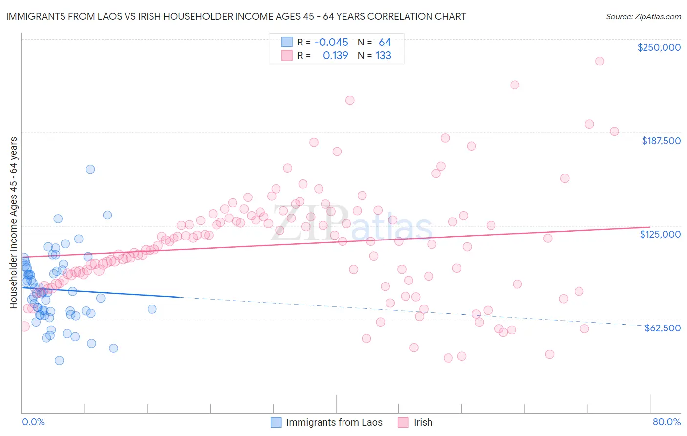 Immigrants from Laos vs Irish Householder Income Ages 45 - 64 years