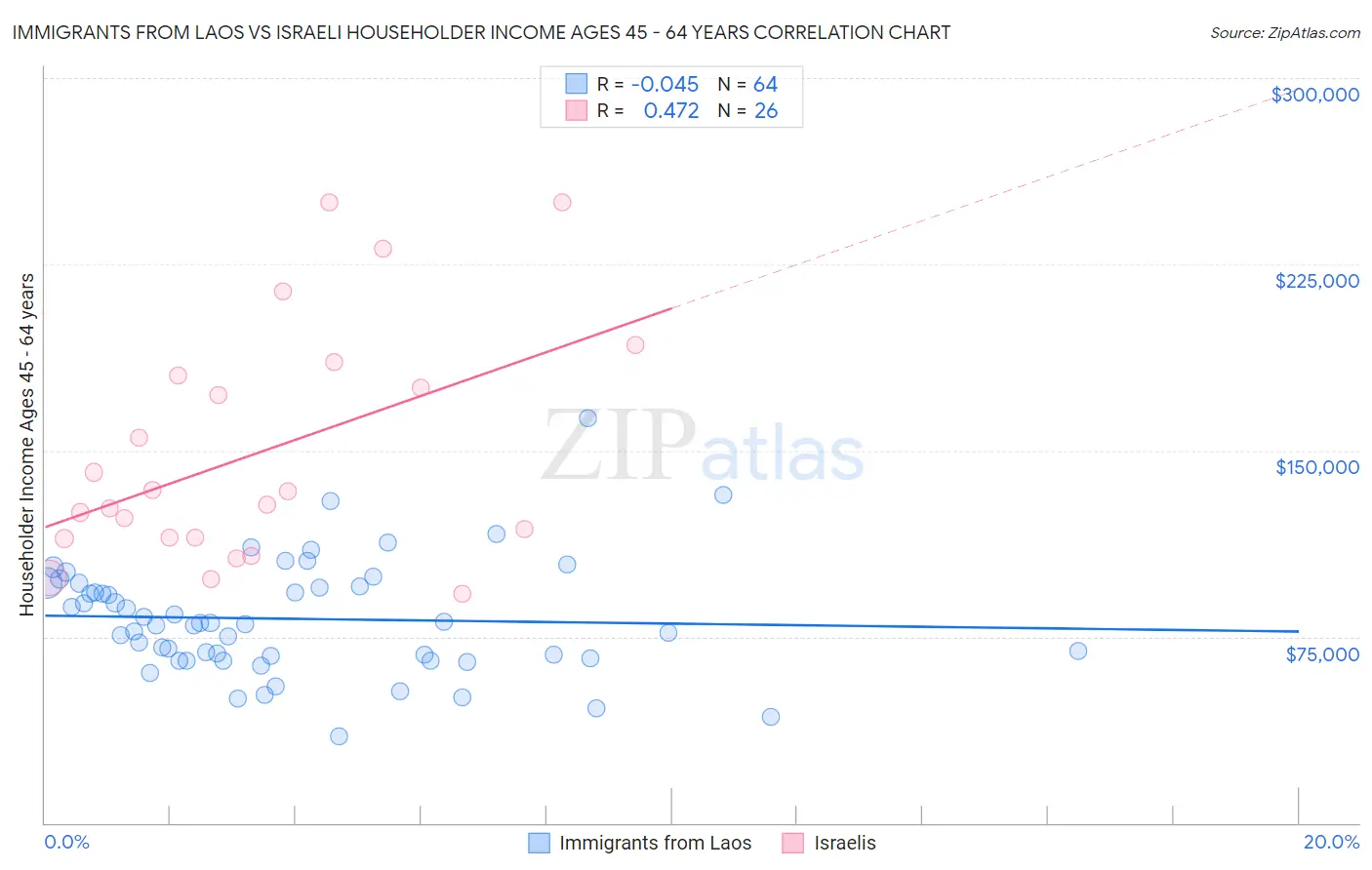 Immigrants from Laos vs Israeli Householder Income Ages 45 - 64 years