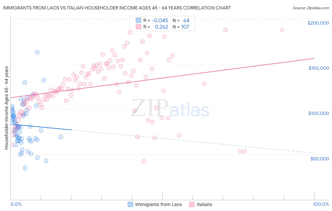 Immigrants from Laos vs Italian Householder Income Ages 45 - 64 years
