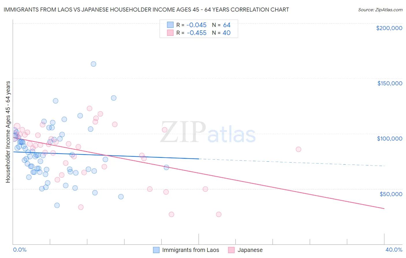 Immigrants from Laos vs Japanese Householder Income Ages 45 - 64 years