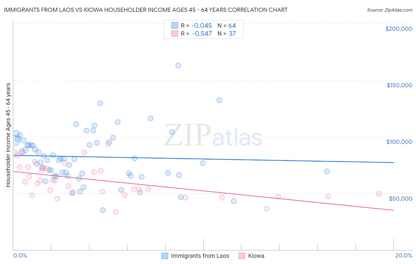 Immigrants from Laos vs Kiowa Householder Income Ages 45 - 64 years