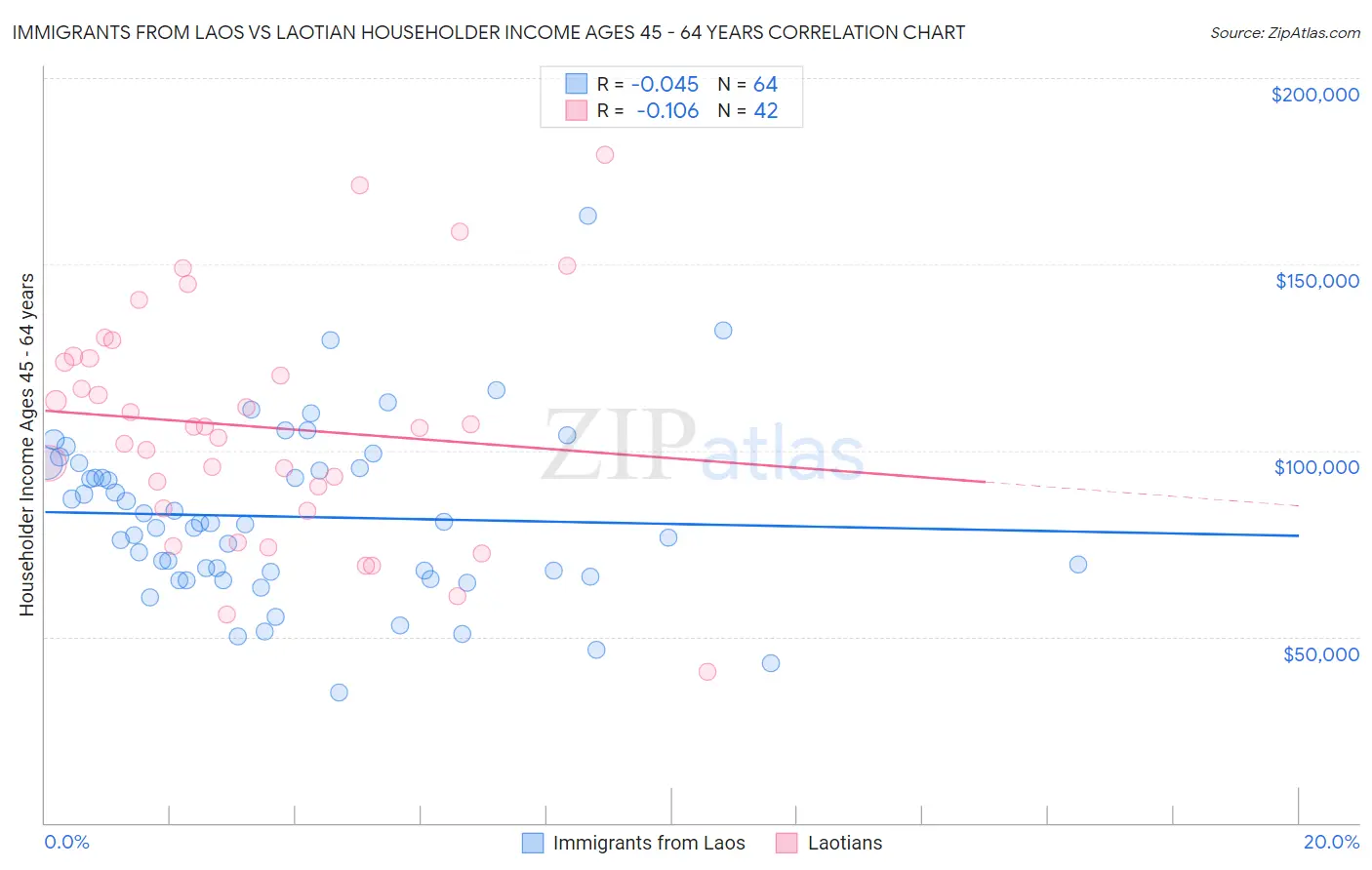 Immigrants from Laos vs Laotian Householder Income Ages 45 - 64 years