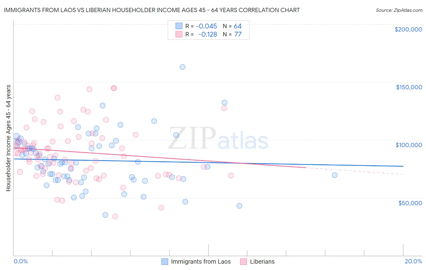 Immigrants from Laos vs Liberian Householder Income Ages 45 - 64 years