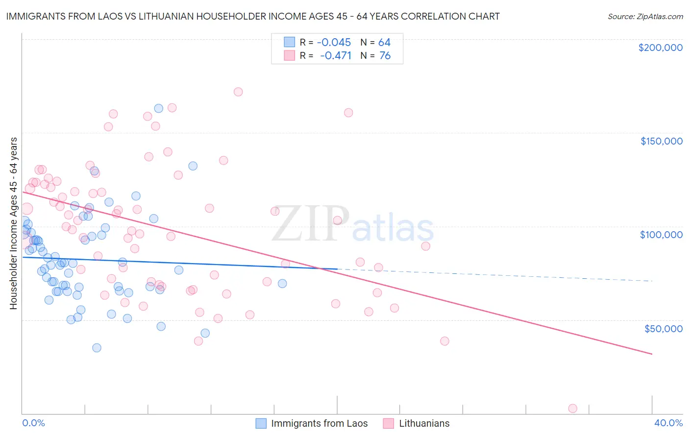 Immigrants from Laos vs Lithuanian Householder Income Ages 45 - 64 years