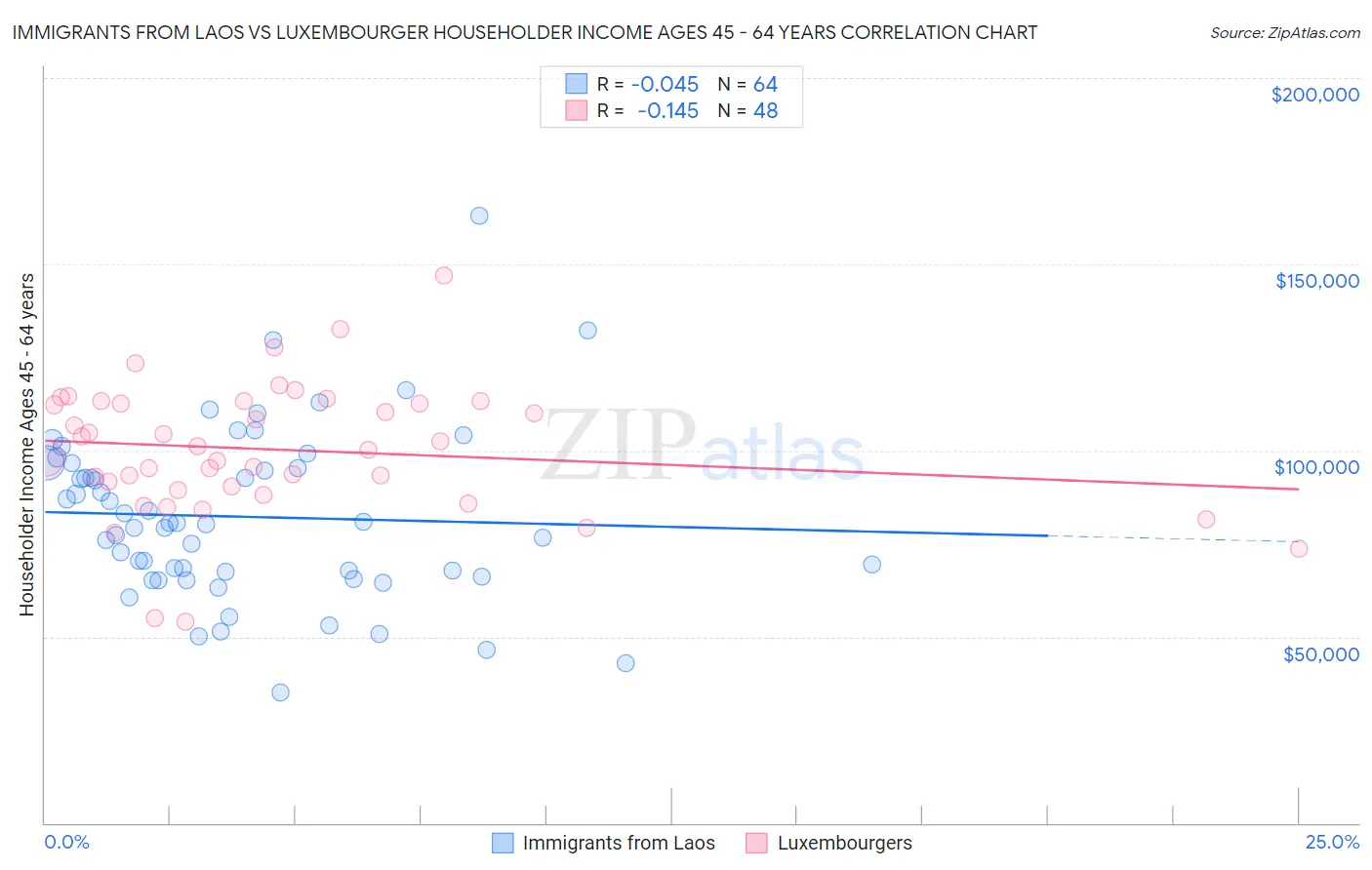 Immigrants from Laos vs Luxembourger Householder Income Ages 45 - 64 years